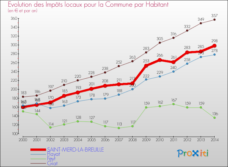 Evolution et montant des impôts locaux par Habitant pour SAINT-MERD-LA-BREUILLE et les communes proches de 2000 à 2014 Comparaison des impôts locaux par habitant pour SAINT-MERD-LA-BREUILLE et les communes voisines de 2000 à 2014