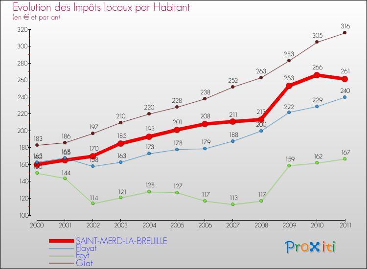 Evolution et montant des impôts locaux par Habitant pour SAINT-MERD-LA-BREUILLE et les communes proches Comparaison des impôts locaux par habitant pour SAINT-MERD-LA-BREUILLE et les communes voisines