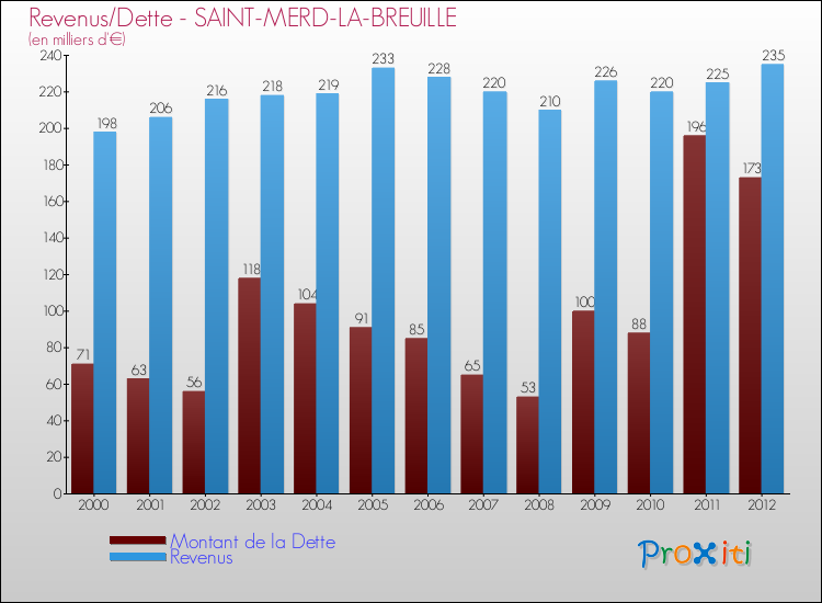 Evolution comparée de la dette et des revenus pour la commune de SAINT-MERD-LA-BREUILLE de 2000 à 2012 Comparaison de la dette et des revenus pour SAINT-MERD-LA-BREUILLE de 2000 à 2012