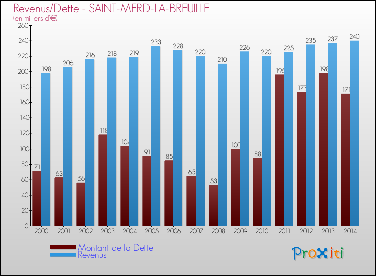Evolution comparée de la dette et des revenus pour la commune de SAINT-MERD-LA-BREUILLE de 2000 à 2014 Comparaison de la dette et des revenus pour SAINT-MERD-LA-BREUILLE de 2000 à 2014