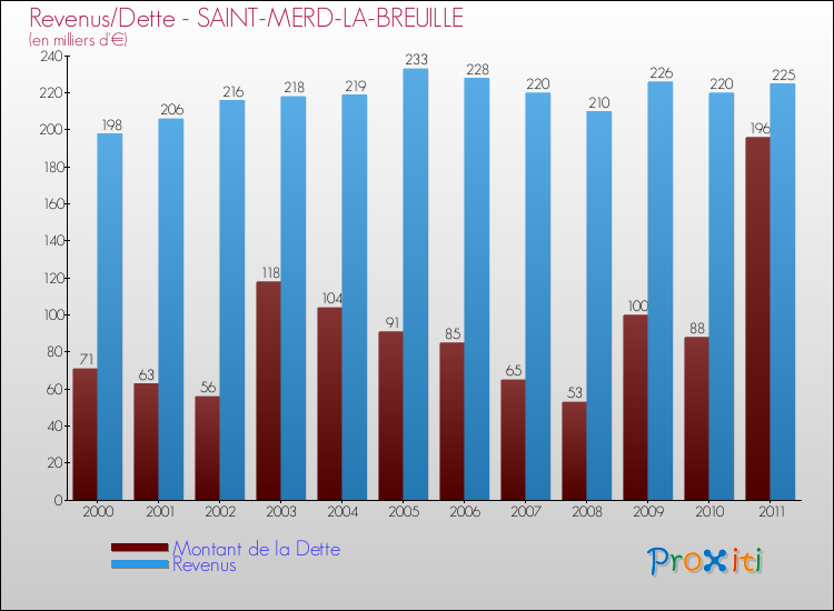 Evolution comparée de la dette et des revenus pour la commune de SAINT-MERD-LA-BREUILLE de 2000 à 2011 Comparaison de la dette et des revenus pour SAINT-MERD-LA-BREUILLE de 2000 à 2011