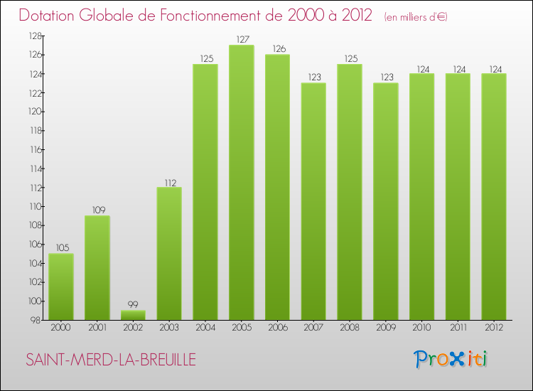 Evolution du montant de la Dotation Globale de Fonctionnement pour la commune de SAINT-MERD-LA-BREUILLE de 2000 à 2012 Evolution du montant de la Dotation Globale de Fonctionnement pour SAINT-MERD-LA-BREUILLE de 2000 à 2012