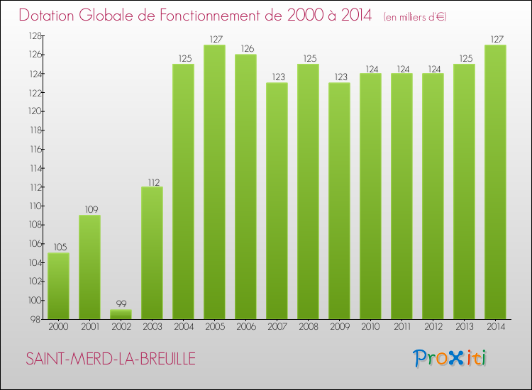 Evolution du montant de la Dotation Globale de Fonctionnement pour la commune de SAINT-MERD-LA-BREUILLE de 2000 à 2014 Evolution du montant de la Dotation Globale de Fonctionnement pour SAINT-MERD-LA-BREUILLE de 2000 à 2014