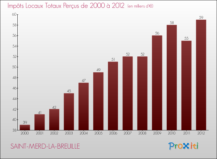 Evolution des Impôts Locaux pour la commune de SAINT-MERD-LA-BREUILLE de 2000 à 2012 Evolution des Impôts Locaux pour SAINT-MERD-LA-BREUILLE de 2000 à 2012
