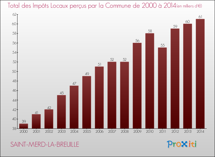 Evolution des Impôts Locaux pour la commune de SAINT-MERD-LA-BREUILLE de 2000 à 2014 Evolution des Impôts Locaux pour SAINT-MERD-LA-BREUILLE de 2000 à 2014