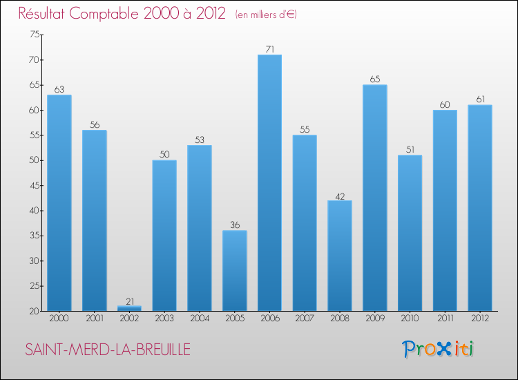 Evolution du résultat comptable pour la commune de SAINT-MERD-LA-BREUILLE de 2000 à 2012 Evolution du résultat comptable pour SAINT-MERD-LA-BREUILLE de 2000 à 2012