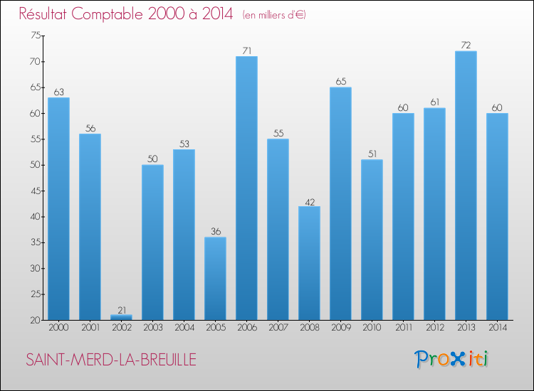 Evolution du résultat comptable pour la commune de SAINT-MERD-LA-BREUILLE de 2000 à 2014 Evolution du résultat comptable pour SAINT-MERD-LA-BREUILLE de 2000 à 2014