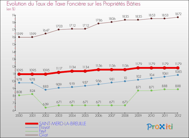 Evolution du taux de la taxe foncière sur le bati pour SAINT-MERD-LA-BREUILLE et les communes proches de 2000 à 2012 Comparaison des taux de taxe foncière sur le bati pour SAINT-MERD-LA-BREUILLE et les communes voisines de 2000 à 2012
