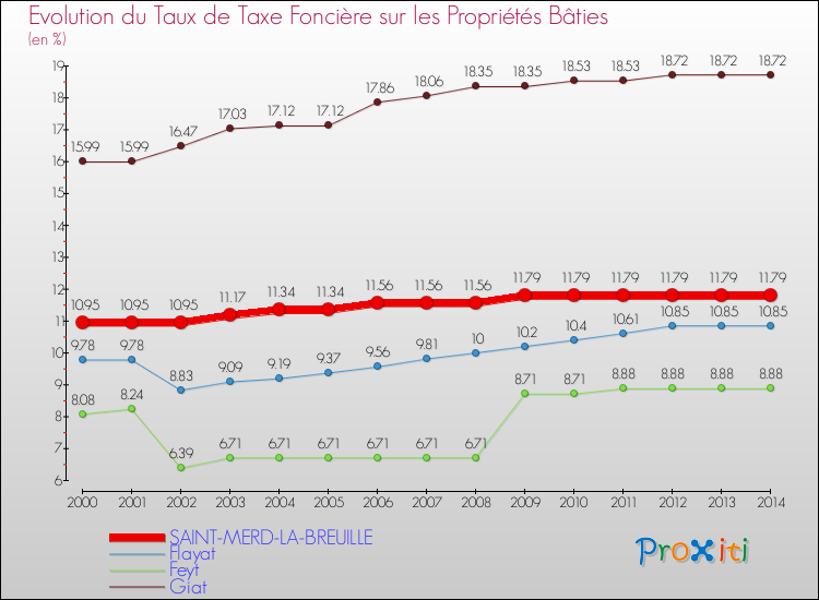 Evolution du taux de la taxe foncière sur le bati pour SAINT-MERD-LA-BREUILLE et les communes proches de 2000 à 2014 Comparaison des taux de taxe foncière sur le bati pour SAINT-MERD-LA-BREUILLE et les communes voisines de 2000 à 2014
