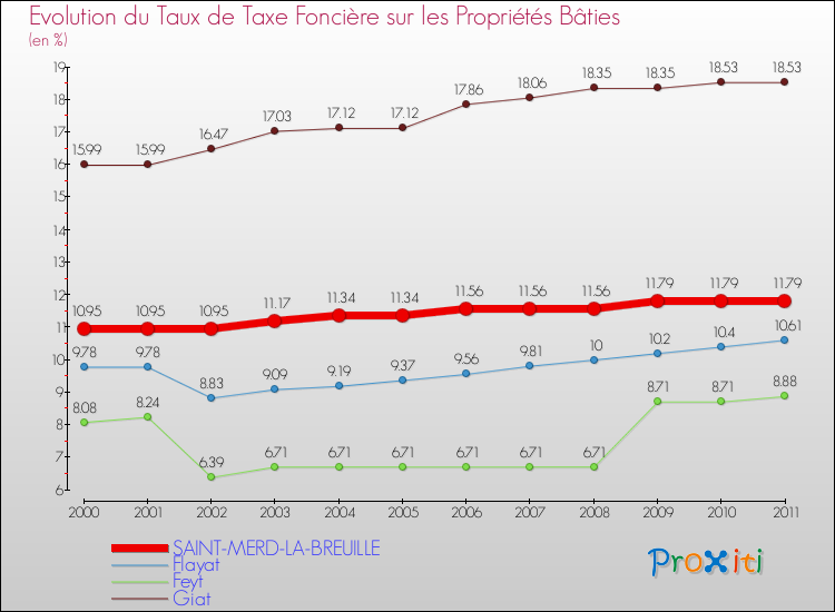 Evolution du taux de la taxe foncière sur le bati pour SAINT-MERD-LA-BREUILLE et les communes proches Comparaison des taux de taxe foncière sur le bati pour SAINT-MERD-LA-BREUILLE et les communes voisines