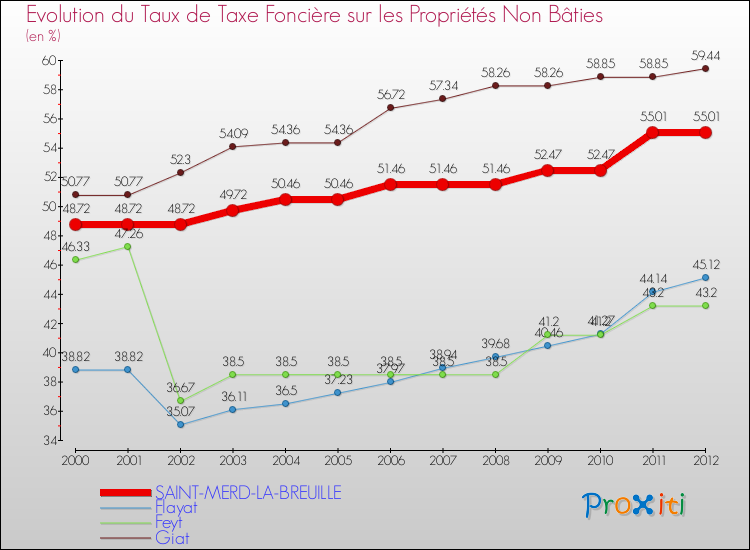 Evolution du taux de la taxe foncière sur les immeubles et terrains non batis pour SAINT-MERD-LA-BREUILLE et les communes proches de 2000 à 2012 Comparaison des taux de la taxe foncière sur les immeubles et terrains non batis pour SAINT-MERD-LA-BREUILLE et les communes voisines de 2000 à 2012
