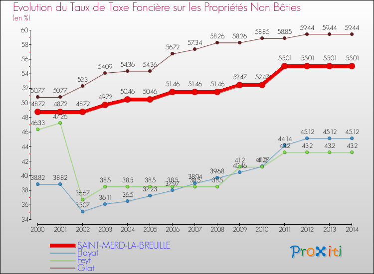 Evolution du taux de la taxe foncière sur les immeubles et terrains non batis pour SAINT-MERD-LA-BREUILLE et les communes proches de 2000 à 2014 Comparaison des taux de la taxe foncière sur les immeubles et terrains non batis pour SAINT-MERD-LA-BREUILLE et les communes voisines de 2000 à 2014