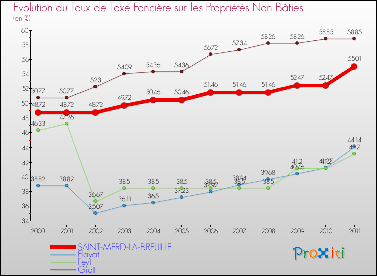 Evolution du taux de la taxe foncière sur les immeubles et terrains non batis pour SAINT-MERD-LA-BREUILLE et les communes proches Comparaison des taux de la taxe foncière sur les immeubles et terrains non batis pour SAINT-MERD-LA-BREUILLE et les communes voisines