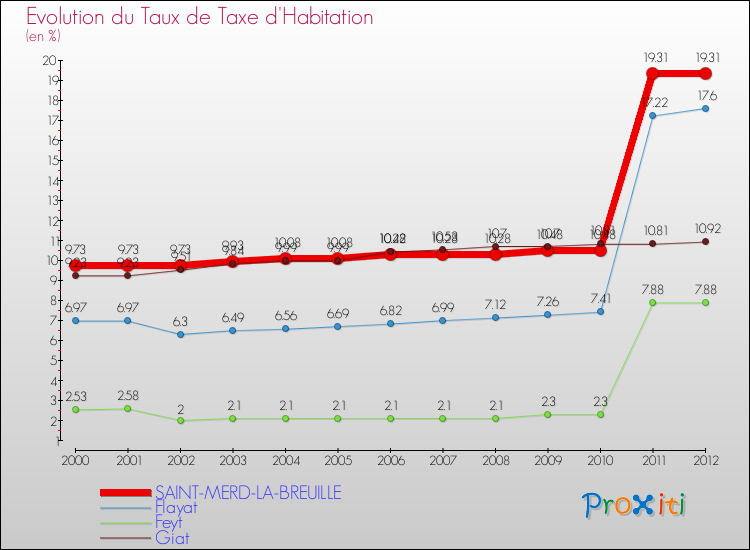 Evolution du taux de la taxe d'habitation pour SAINT-MERD-LA-BREUILLE et les communes proches Comparaison des taux de la taxe d'habitation pour SAINT-MERD-LA-BREUILLE et les communes voisines