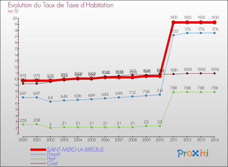 Evolution du taux de la taxe d'habitation pour SAINT-MERD-LA-BREUILLE et les communes proches de 2000 à 2014 Comparaison des taux de la taxe d'habitation pour SAINT-MERD-LA-BREUILLE et les communes voisines de 2000 à 2014