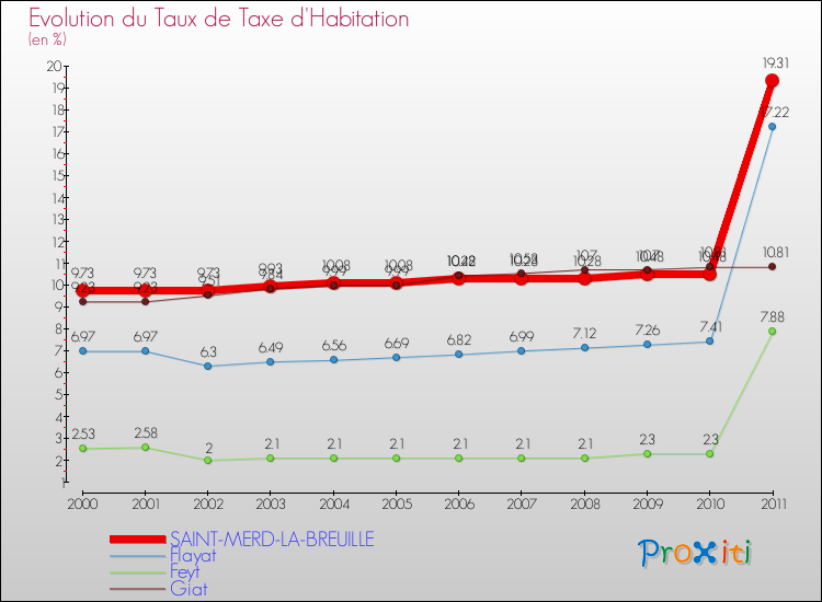 Evolution du taux de la taxe d'habitation pour SAINT-MERD-LA-BREUILLE et les communes proches Comparaison des taux de la taxe d'habitation pour SAINT-MERD-LA-BREUILLE et les communes voisines
