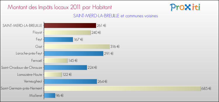 Montant des impôts locaux par Habitant pour SAINT-MERD-LA-BREUILLE et les communes proches Comparaison des impôts locaux par habitant pour SAINT-MERD-LA-BREUILLE et les communes voisines