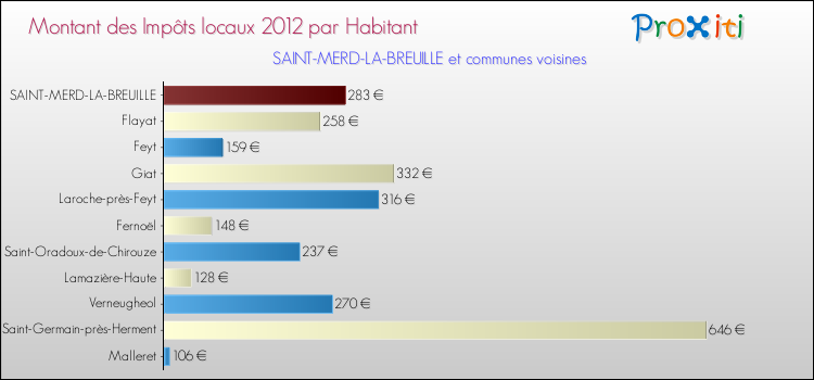 Montant des impôts locaux par Habitant pour SAINT-MERD-LA-BREUILLE et les communes proches Comparaison des impôts locaux par habitant pour SAINT-MERD-LA-BREUILLE et les communes voisines