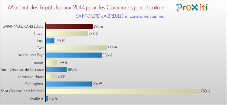 Montant des impôts locaux par Habitant pour SAINT-MERD-LA-BREUILLE et les communes proches en 2014 Comparaison des impôts locaux par habitant pour SAINT-MERD-LA-BREUILLE et les communes voisines en 2014