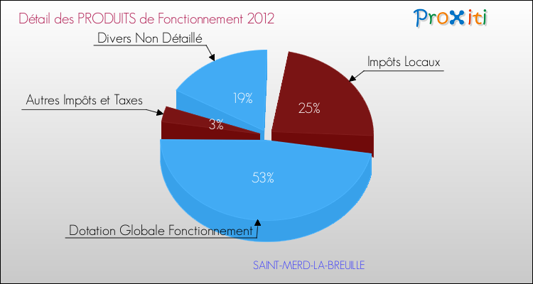 Décomposition du Budget de Fonctionnement 2012 de la commune de SAINT-MERD-LA-BREUILLE Budget de Fonctionnement 2012 pour la commune de SAINT-MERD-LA-BREUILLE