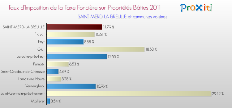 Taux d'imposition de la taxe foncière sur le bati 2011 pour SAINT-MERD-LA-BREUILLE et les communes proches Comparaison des taux d'imposition de la taxe foncière sur le bati 2011 pour SAINT-MERD-LA-BREUILLE et les communes voisines