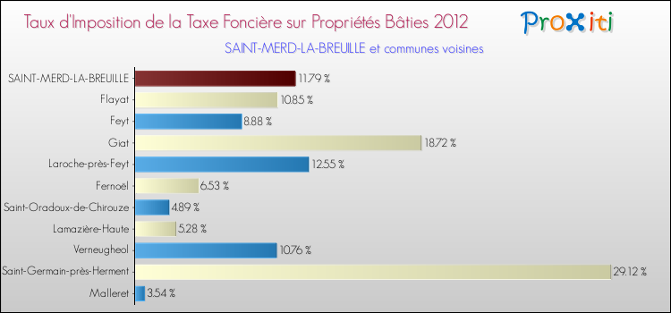 Taux d'imposition de la taxe foncière sur le bati 2012 pour SAINT-MERD-LA-BREUILLE et les communes proches Comparaison des taux d'imposition de la taxe foncière sur le bati 2012 pour SAINT-MERD-LA-BREUILLE et les communes voisines