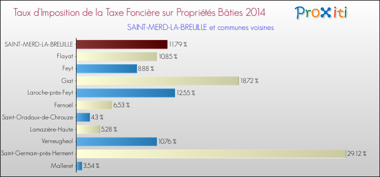 Taux d'imposition de la taxe foncière sur le bati 2014 pour SAINT-MERD-LA-BREUILLE et les communes proches Comparaison des taux d'imposition de la taxe foncière sur le bati 2014 pour SAINT-MERD-LA-BREUILLE et les communes voisines