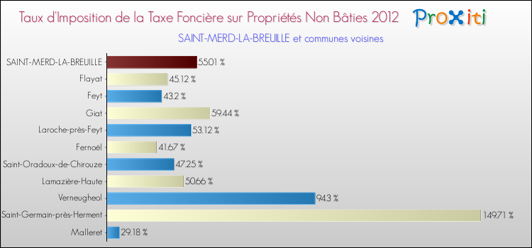 Taux d'imposition de la taxe foncière sur les immeubles et terrains non batis 2012 pour SAINT-MERD-LA-BREUILLE et les communes proches Comparaison des taux d'imposition de la taxe foncière sur les immeubles et terrains non batis 2012 pour SAINT-MERD-LA-BREUILLE et les communes voisines