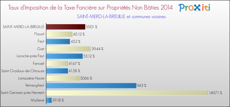 Taux d'imposition de la taxe foncière sur les immeubles et terrains non batis 2014 pour SAINT-MERD-LA-BREUILLE et les communes proches Comparaison des taux d'imposition de la taxe foncière sur les immeubles et terrains non batis 2014 pour SAINT-MERD-LA-BREUILLE et les communes voisines