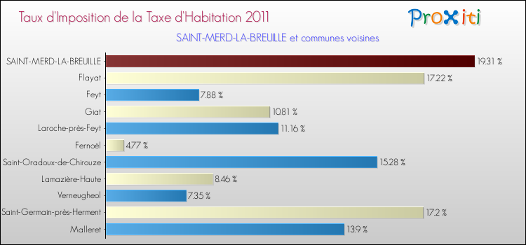 Taux d'imposition de la taxe d'habitation 2011 pour SAINT-MERD-LA-BREUILLE et les communes proches Comparaison des taux d'imposition de la taxe d'habitation 2011 pour SAINT-MERD-LA-BREUILLE et les communes voisines