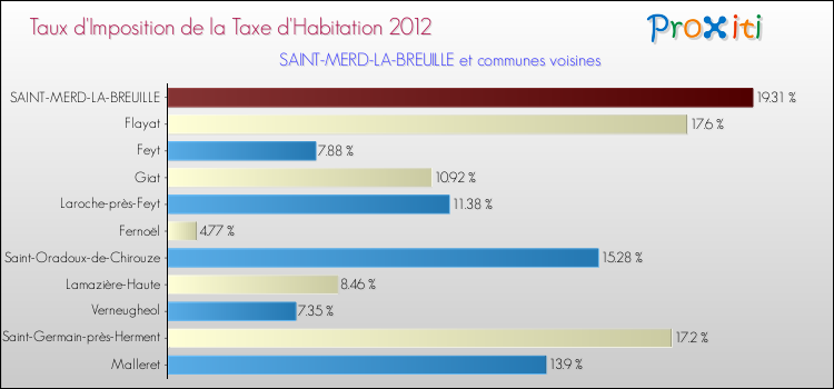 Taux d'imposition de la taxe d'habitation 2012 pour SAINT-MERD-LA-BREUILLE et les communes proches Comparaison des taux d'imposition de la taxe d'habitation 2012 pour SAINT-MERD-LA-BREUILLE et les communes voisines