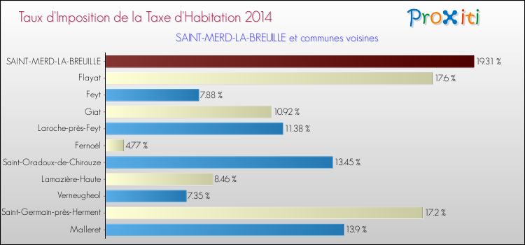 Taux d'imposition de la taxe d'habitation 2014 pour SAINT-MERD-LA-BREUILLE et les communes proches Comparaison des taux d'imposition de la taxe d'habitation 2014 pour SAINT-MERD-LA-BREUILLE et les communes voisines