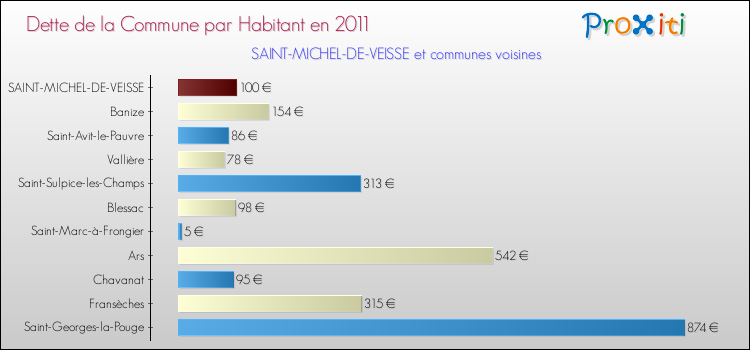 Dette par habitant de la commune en 2011 pour SAINT-MICHEL-DE-VEISSE et les communes proches Comparaison de la dette par habitant de la commune en 2011 pour SAINT-MICHEL-DE-VEISSE et les communes voisines