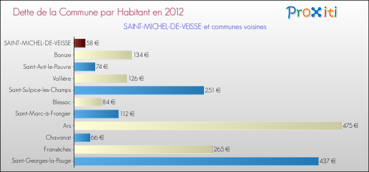 Dette par habitant de la commune en 2012 pour SAINT-MICHEL-DE-VEISSE et les communes proches Comparaison de la dette par habitant de la commune en 2012 pour SAINT-MICHEL-DE-VEISSE et les communes voisines