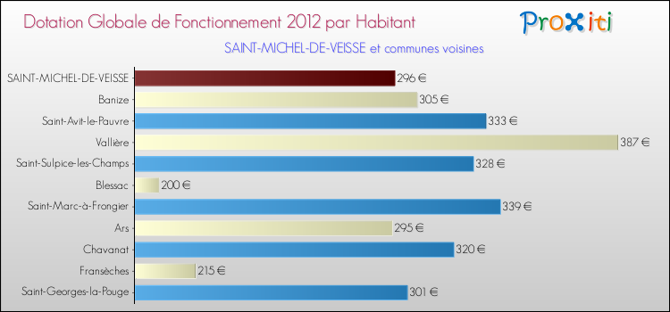 Montant des dotations globales de fonctionnement DGF par Habitant pour SAINT-MICHEL-DE-VEISSE et les communes proches Comparaison des des dotations globales de fonctionnement DGF par habitant pour SAINT-MICHEL-DE-VEISSE et les communes voisines