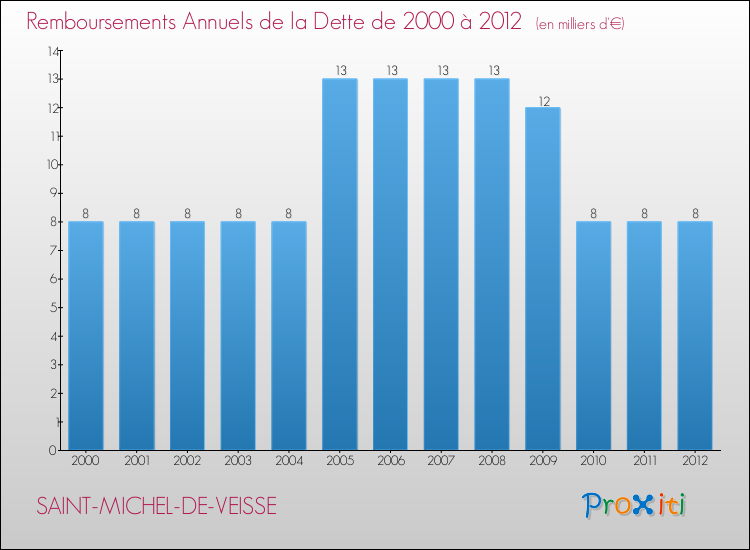 Evolution de l'annuité de la dette pour la commune de SAINT-MICHEL-DE-VEISSE de 2000 à 2012 Annuités de la dette pour SAINT-MICHEL-DE-VEISSE de 2000 à 2012