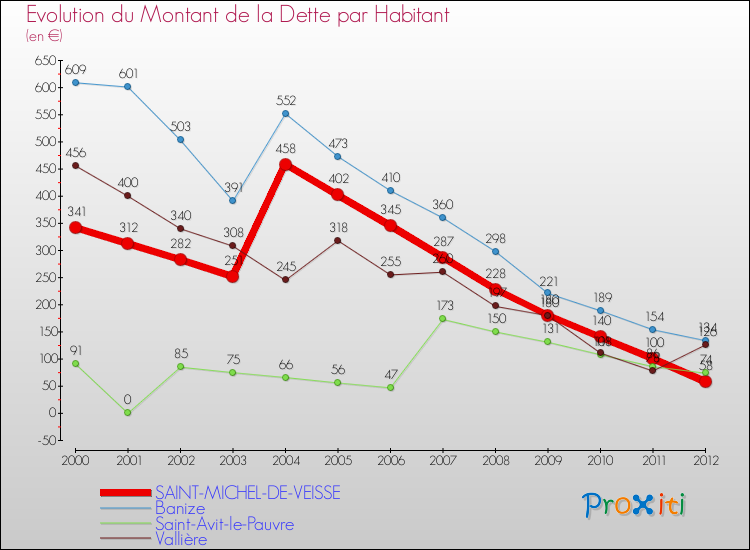 Evolution de la dette par habitant pour la commune de SAINT-MICHEL-DE-VEISSE et les communes proches de 2000 à 2012 Comparaison de la dette par habitant pour SAINT-MICHEL-DE-VEISSE et les communes voisines de 2000 à 2012