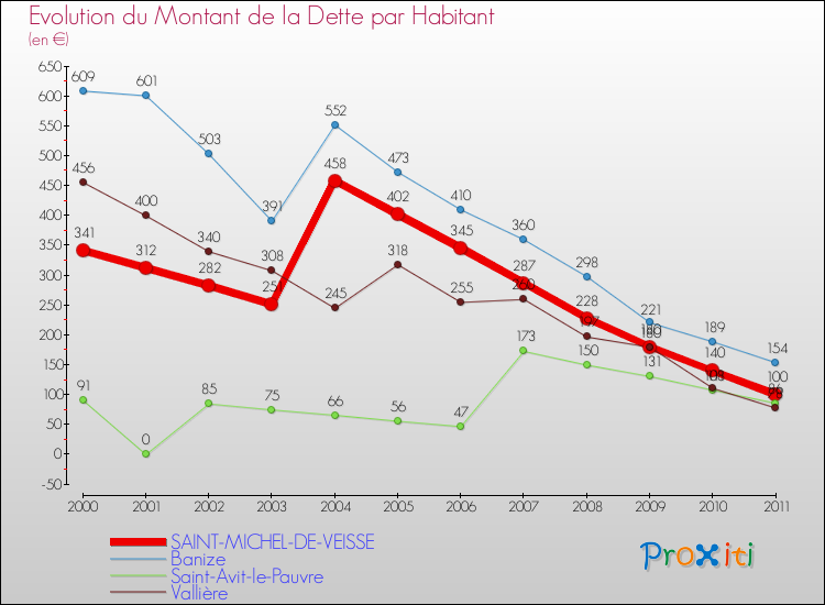 Evolution de la dette par habitant pour la commune de SAINT-MICHEL-DE-VEISSE et les communes proches Comparaison de la dette par habitant pour SAINT-MICHEL-DE-VEISSE et les communes voisines