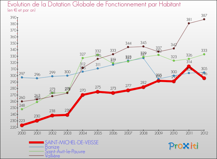 Evolution et montant de la dotation globale de fonctionnement par Habitant pour SAINT-MICHEL-DE-VEISSE et les communes proches Comparaison des dotations globales de fonctionnement par habitant pour SAINT-MICHEL-DE-VEISSE et les communes voisines