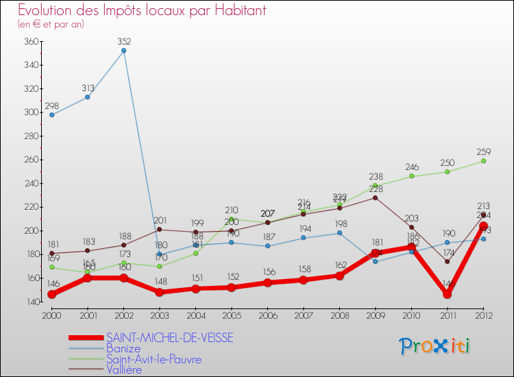 Evolution et montant des impôts locaux par Habitant pour SAINT-MICHEL-DE-VEISSE et les communes proches Comparaison des impôts locaux par habitant pour SAINT-MICHEL-DE-VEISSE et les communes voisines