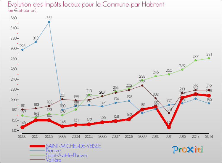 Evolution et montant des impôts locaux par Habitant pour SAINT-MICHEL-DE-VEISSE et les communes proches de 2000 à 2014 Comparaison des impôts locaux par habitant pour SAINT-MICHEL-DE-VEISSE et les communes voisines de 2000 à 2014