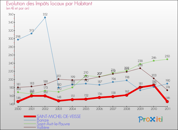 Evolution et montant des impôts locaux par Habitant pour SAINT-MICHEL-DE-VEISSE et les communes proches Comparaison des impôts locaux par habitant pour SAINT-MICHEL-DE-VEISSE et les communes voisines