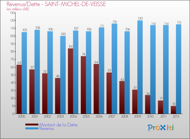 Evolution comparée de la dette et des revenus pour la commune de SAINT-MICHEL-DE-VEISSE de 2000 à 2012 Comparaison de la dette et des revenus pour SAINT-MICHEL-DE-VEISSE de 2000 à 2012