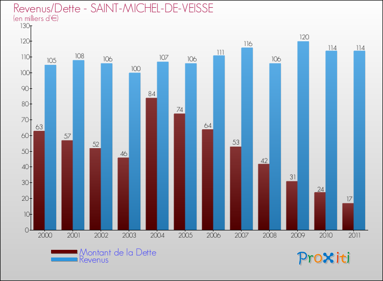 Evolution comparée de la dette et des revenus pour la commune de SAINT-MICHEL-DE-VEISSE de 2000 à 2011 Comparaison de la dette et des revenus pour SAINT-MICHEL-DE-VEISSE de 2000 à 2011