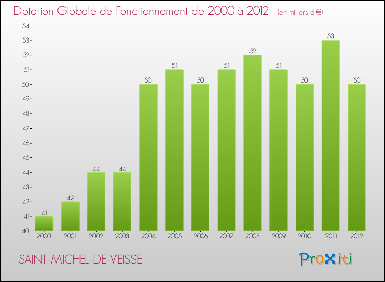 Evolution du montant de la Dotation Globale de Fonctionnement pour la commune de SAINT-MICHEL-DE-VEISSE de 2000 à 2012 Evolution du montant de la Dotation Globale de Fonctionnement pour SAINT-MICHEL-DE-VEISSE de 2000 à 2012