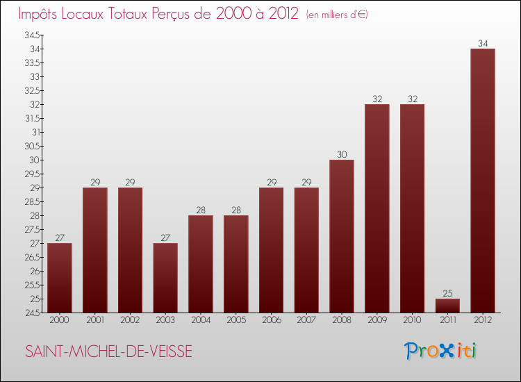 Evolution des Impôts Locaux pour la commune de SAINT-MICHEL-DE-VEISSE de 2000 à 2012 Evolution des Impôts Locaux pour SAINT-MICHEL-DE-VEISSE de 2000 à 2012