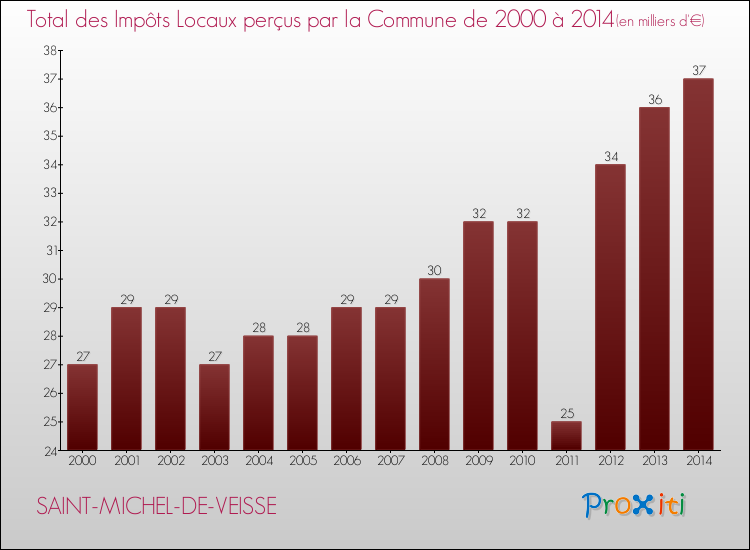 Evolution des Impôts Locaux pour la commune de SAINT-MICHEL-DE-VEISSE de 2000 à 2014 Evolution des Impôts Locaux pour SAINT-MICHEL-DE-VEISSE de 2000 à 2014