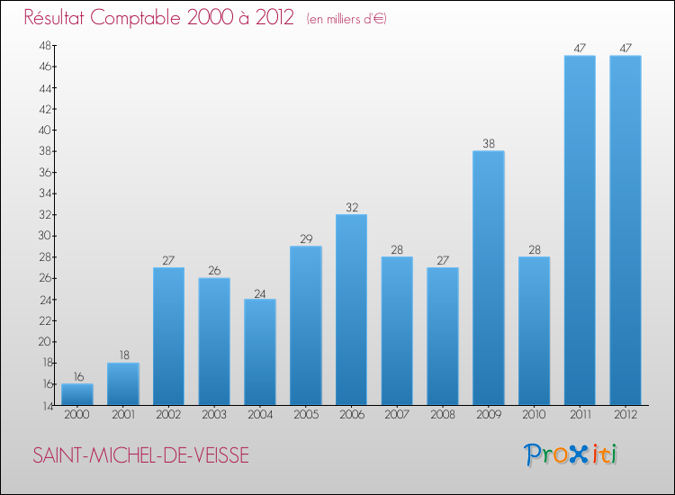 Evolution du résultat comptable pour la commune de SAINT-MICHEL-DE-VEISSE de 2000 à 2012 Evolution du résultat comptable pour SAINT-MICHEL-DE-VEISSE de 2000 à 2012