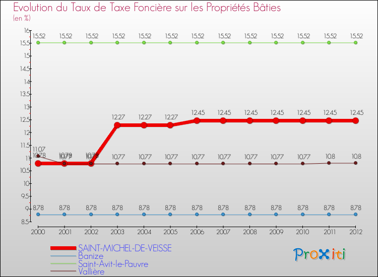 Evolution du taux de la taxe foncière sur le bati pour SAINT-MICHEL-DE-VEISSE et les communes proches de 2000 à 2012 Comparaison des taux de taxe foncière sur le bati pour SAINT-MICHEL-DE-VEISSE et les communes voisines de 2000 à 2012