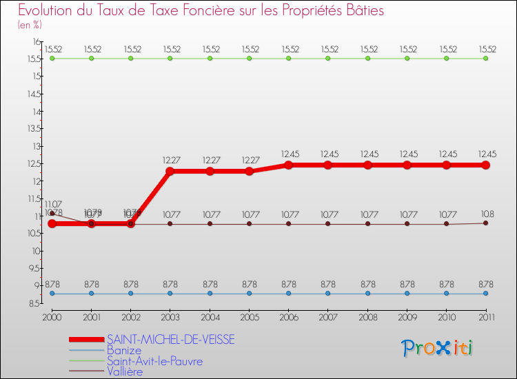 Evolution du taux de la taxe foncière sur le bati pour SAINT-MICHEL-DE-VEISSE et les communes proches Comparaison des taux de taxe foncière sur le bati pour SAINT-MICHEL-DE-VEISSE et les communes voisines